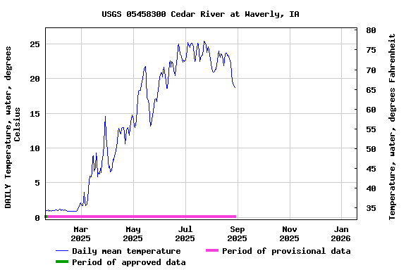 Graph of DAILY Temperature, water, degrees Celsius
