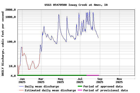 Graph of DAILY Discharge, cubic feet per second