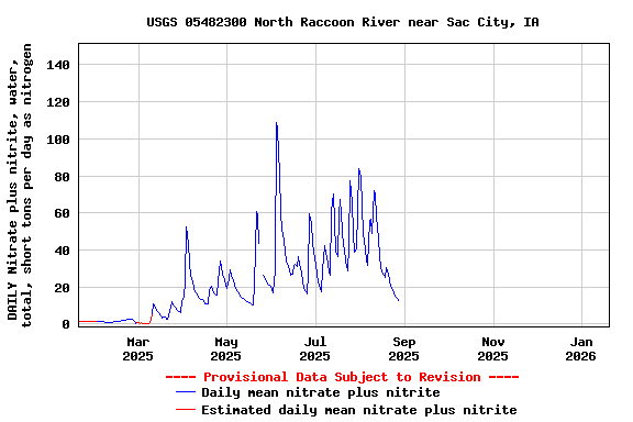 Graph of DAILY Nitrate plus nitrite, water, total, short tons per day as nitrogen