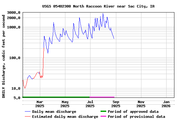 Graph of DAILY Discharge, cubic feet per second