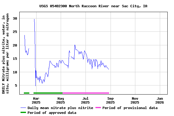 Graph of DAILY Nitrate plus nitrite, water, in situ, milligrams per liter as nitrogen