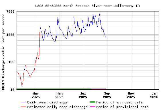 Graph of DAILY Discharge, cubic feet per second