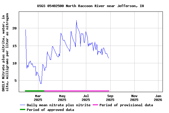 Graph of DAILY Nitrate plus nitrite, water, in situ, milligrams per liter as nitrogen