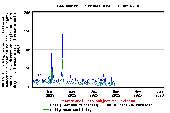 Graph of DAILY Turbidity, water, unfiltered, monochrome near infra-red LED light, 780-900 nm, detection angle 90 +-2.5 degrees, formazin nephelometric units (FNU)