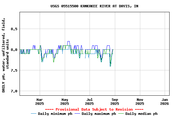 Graph of DAILY pH, water, unfiltered, field, standard units