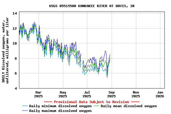 Graph of DAILY Dissolved oxygen, water, unfiltered, milligrams per liter