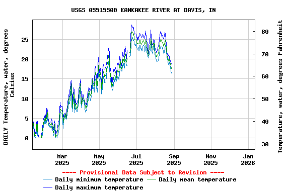 Graph of DAILY Temperature, water, degrees Celsius