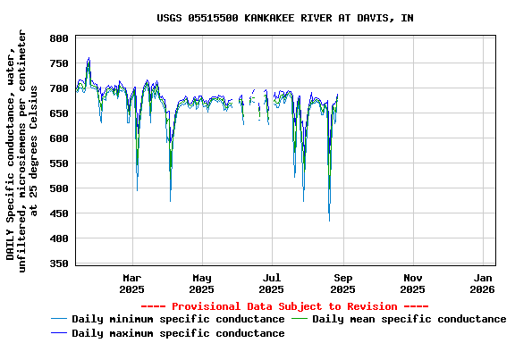 Graph of DAILY Specific conductance, water, unfiltered, microsiemens per centimeter at 25 degrees Celsius