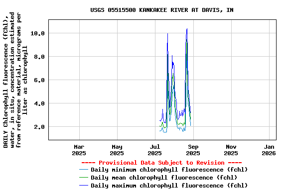 Graph of DAILY Chlorophyll fluorescence (fChl), water, in situ, concentration estimated from reference material, micrograms per liter as chlorophyll