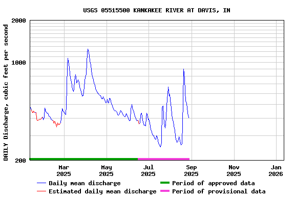 Graph of DAILY Discharge, cubic feet per second