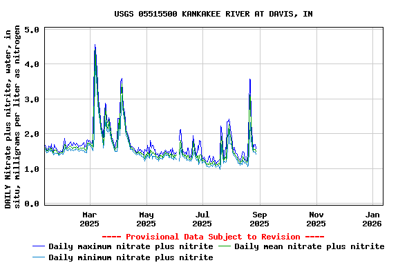 Graph of DAILY Nitrate plus nitrite, water, in situ, milligrams per liter as nitrogen