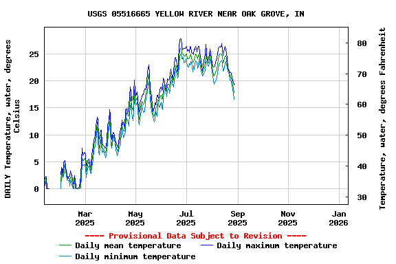 Graph of DAILY Temperature, water, degrees Celsius
