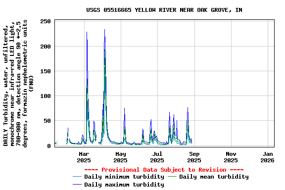 Graph of DAILY Turbidity, water, unfiltered, monochrome near infra-red LED light, 780-900 nm, detection angle 90 +-2.5 degrees, formazin nephelometric units (FNU)