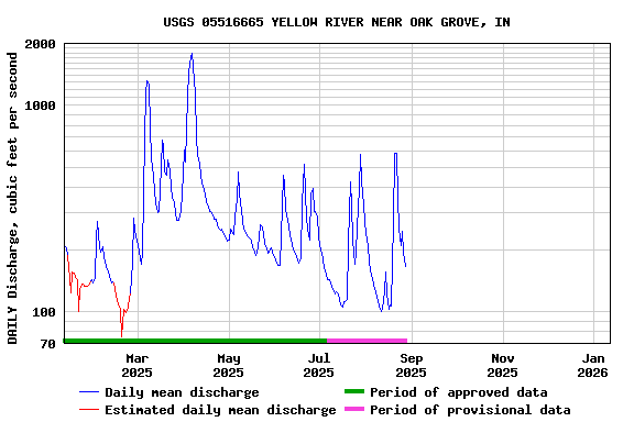 Graph of DAILY Discharge, cubic feet per second