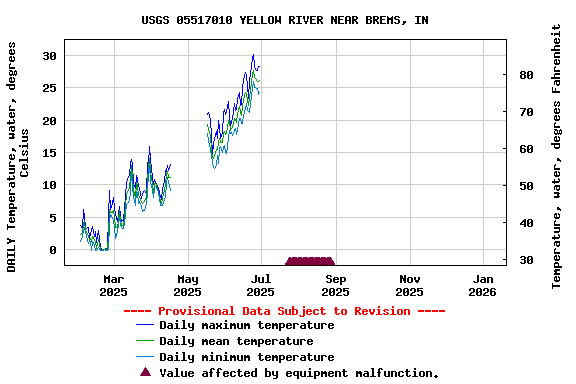 Graph of DAILY Temperature, water, degrees Celsius