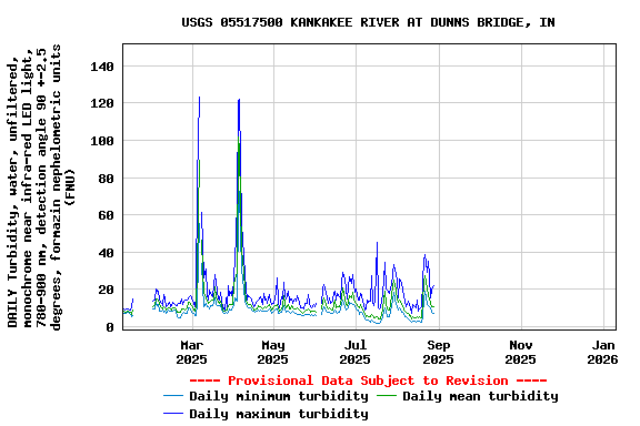 Graph of DAILY Turbidity, water, unfiltered, monochrome near infra-red LED light, 780-900 nm, detection angle 90 +-2.5 degrees, formazin nephelometric units (FNU)