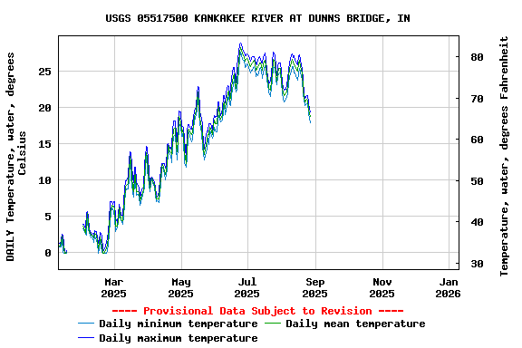 Graph of DAILY Temperature, water, degrees Celsius