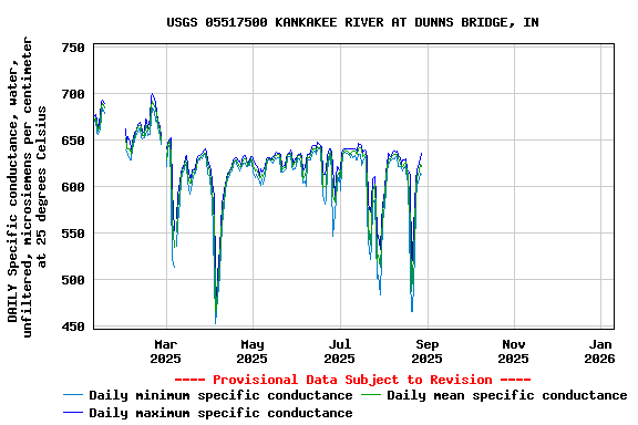 Graph of DAILY Specific conductance, water, unfiltered, microsiemens per centimeter at 25 degrees Celsius