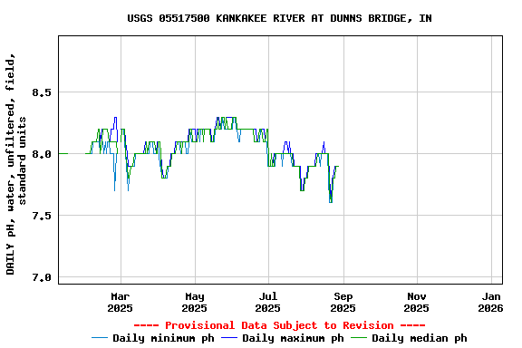 Graph of DAILY pH, water, unfiltered, field, standard units
