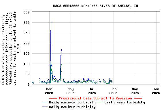 Graph of DAILY Turbidity, water, unfiltered, monochrome near infra-red LED light, 780-900 nm, detection angle 90 +-2.5 degrees, formazin nephelometric units (FNU)