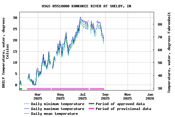 Graph of DAILY Temperature, water, degrees Celsius