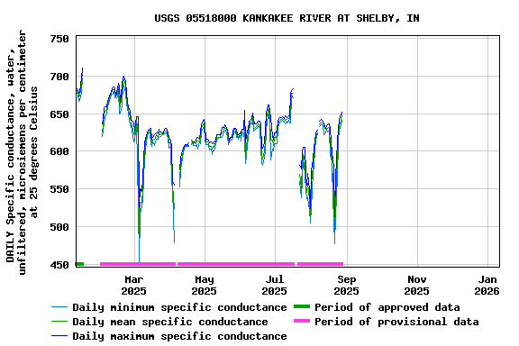 Graph of DAILY Specific conductance, water, unfiltered, microsiemens per centimeter at 25 degrees Celsius