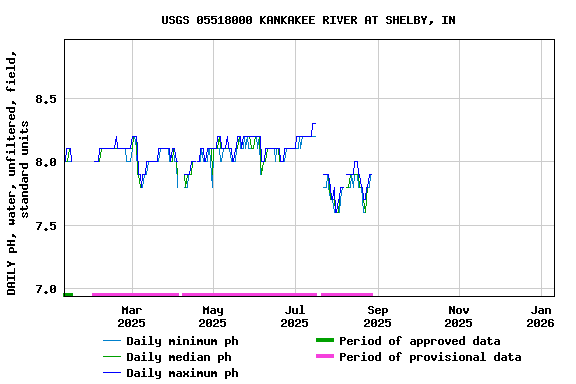 Graph of DAILY pH, water, unfiltered, field, standard units