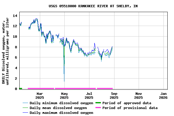 Graph of DAILY Dissolved oxygen, water, unfiltered, milligrams per liter