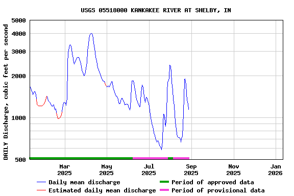 Graph of DAILY Discharge, cubic feet per second