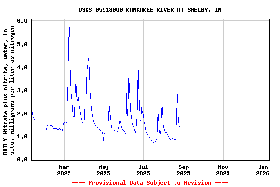 Graph of DAILY Nitrate plus nitrite, water, in situ, milligrams per liter as nitrogen