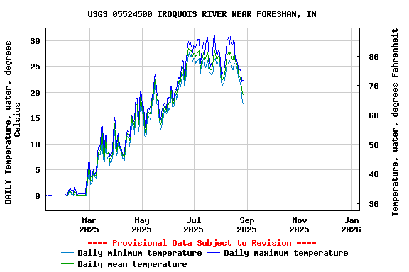 Graph of DAILY Temperature, water, degrees Celsius