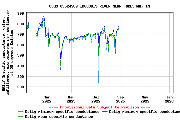 Graph of DAILY Specific conductance, water, unfiltered, microsiemens per centimeter at 25 degrees Celsius