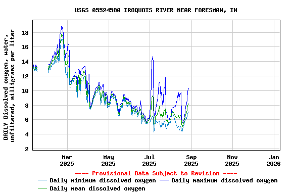Graph of DAILY Dissolved oxygen, water, unfiltered, milligrams per liter