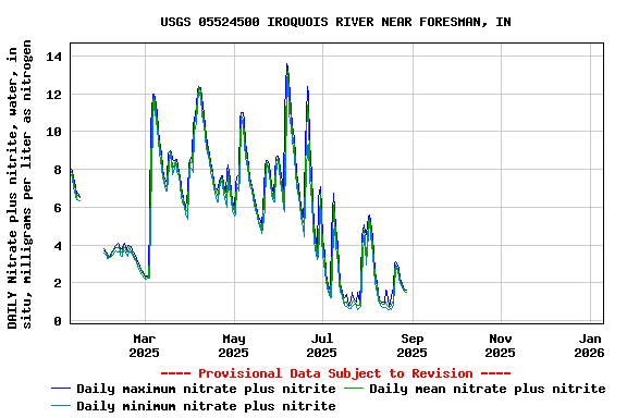 Graph of DAILY Nitrate plus nitrite, water, in situ, milligrams per liter as nitrogen