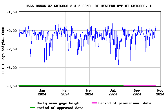 Graph of DAILY Gage height, feet