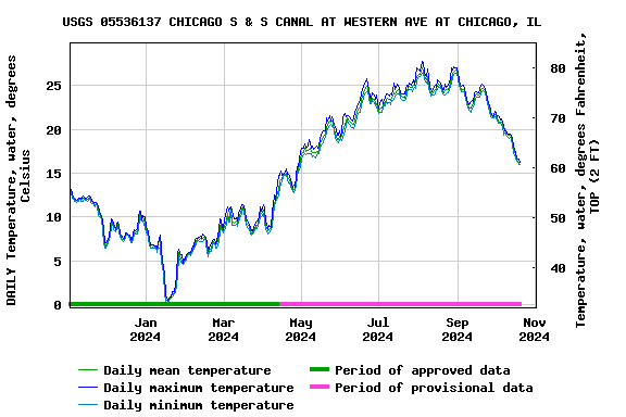 Graph of DAILY Temperature, water, degrees Celsius