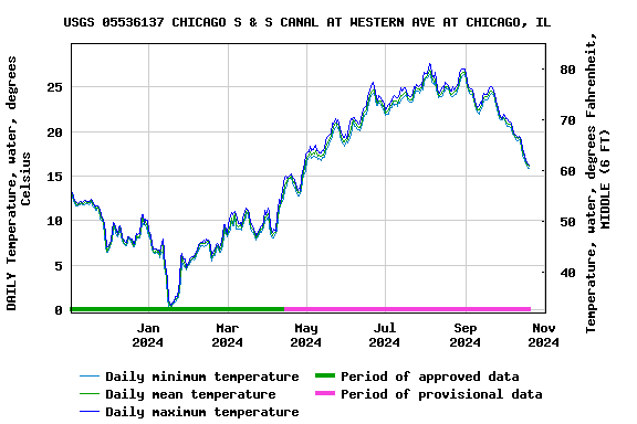 Graph of DAILY Temperature, water, degrees Celsius