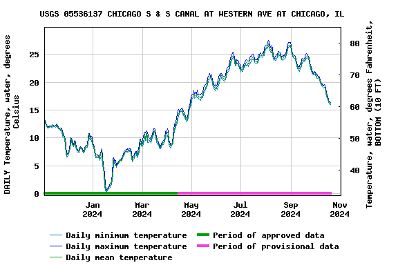 Graph of DAILY Temperature, water, degrees Celsius