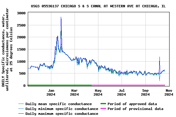 Graph of DAILY Specific conductance, water, unfiltered, microsiemens per centimeter at 25 degrees Celsius