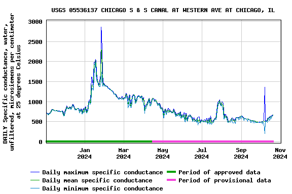 Graph of DAILY Specific conductance, water, unfiltered, microsiemens per centimeter at 25 degrees Celsius