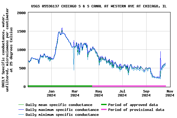 Graph of DAILY Specific conductance, water, unfiltered, microsiemens per centimeter at 25 degrees Celsius