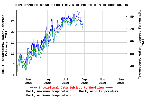 Graph of DAILY Temperature, water, degrees Celsius, [YSI]