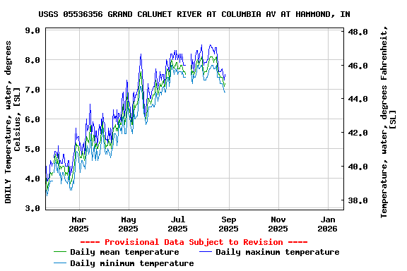 Graph of DAILY Temperature, water, degrees Celsius, [SL]