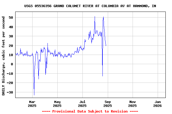 Graph of DAILY Discharge, cubic feet per second