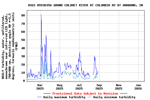 Graph of DAILY Turbidity, water, unfiltered, monochrome near infra-red LED light, 780-900 nm, detection angle 90 +-2.5 degrees, formazin nephelometric units (FNU)