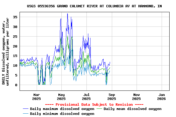 Graph of DAILY Dissolved oxygen, water, unfiltered, milligrams per liter