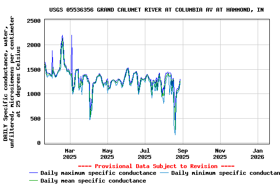 Graph of DAILY Specific conductance, water, unfiltered, microsiemens per centimeter at 25 degrees Celsius