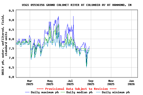 Graph of DAILY pH, water, unfiltered, field, standard units
