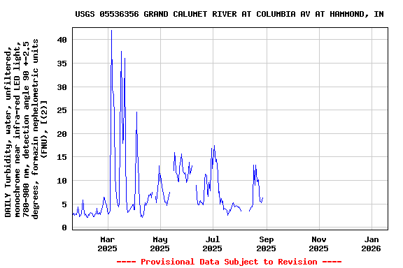 Graph of DAILY Turbidity, water, unfiltered, monochrome near infra-red LED light, 780-900 nm, detection angle 90 +-2.5 degrees, formazin nephelometric units (FNU), [(2)]
