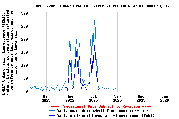 Graph of DAILY Chlorophyll fluorescence (fChl), water, in situ, concentration estimated from reference material, micrograms per liter as chlorophyll